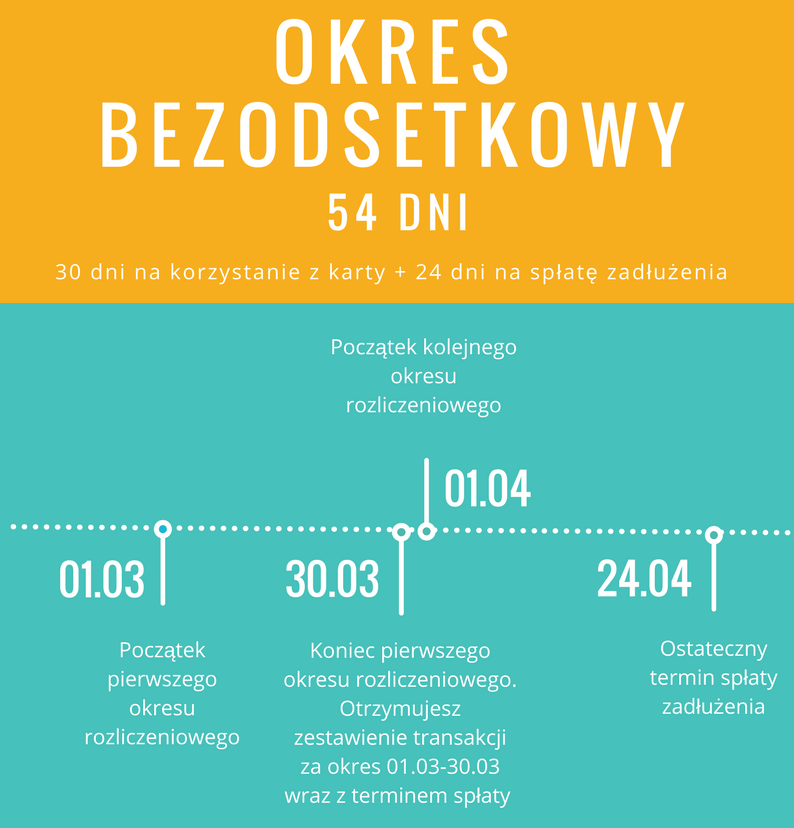 Okres Bezodsetkowy - Jak działa karta kredytowa? Okres Bezodsetkowy - Jak działa karta kredytowa?